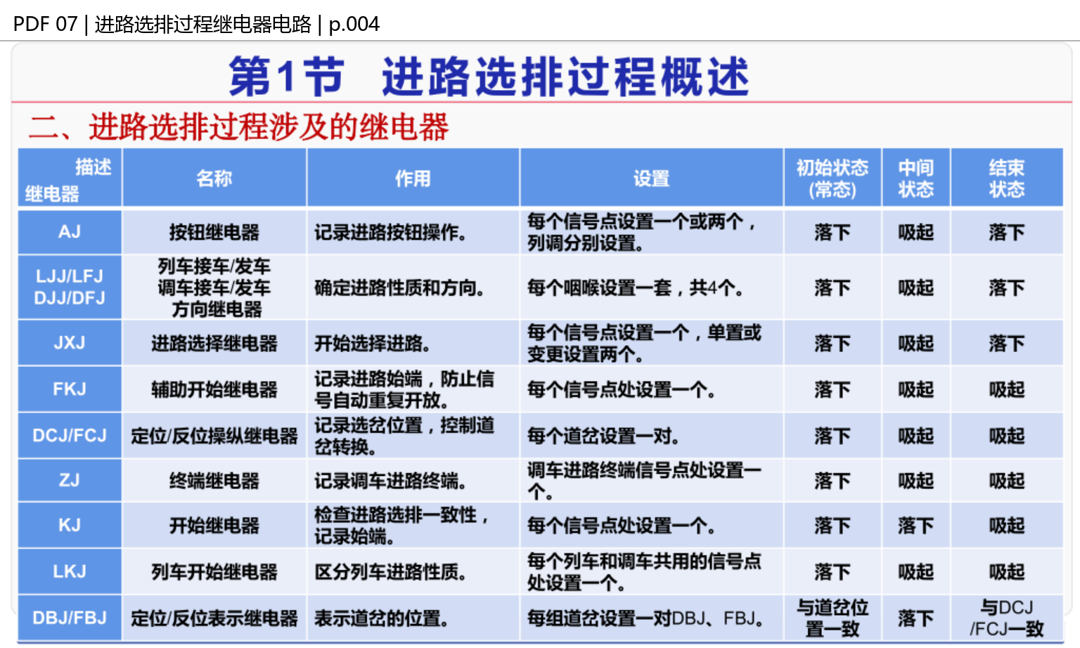 进路选排继电器总表