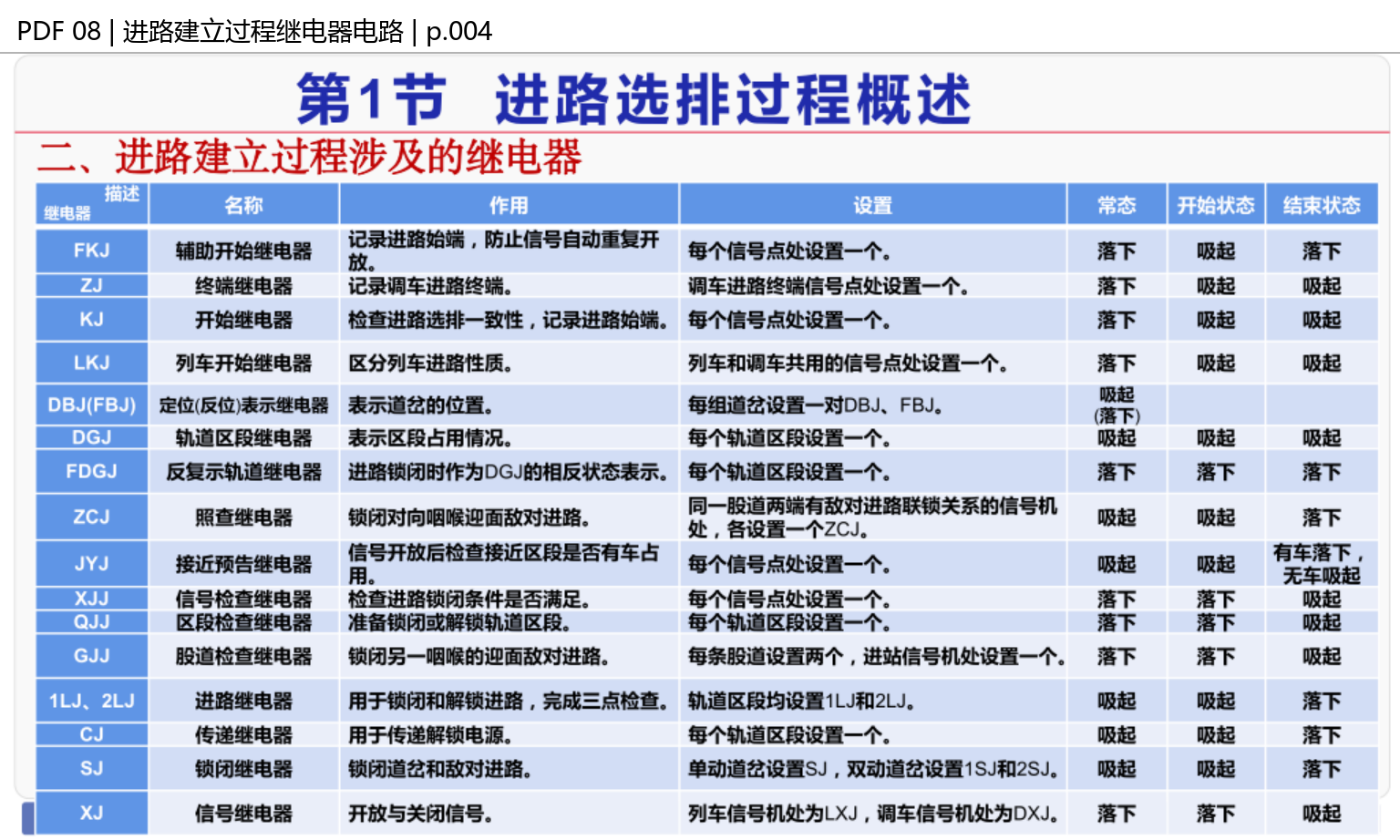进路建立继电器总表